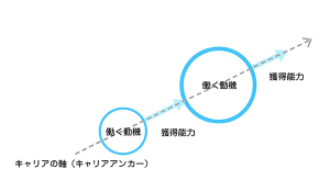 キャリアの軸（キャリア・アンカー）