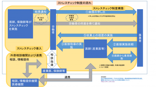 ストレスチェック制度の流れ